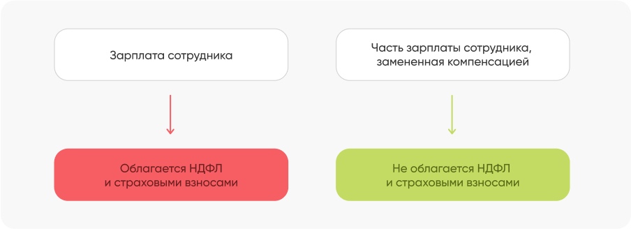 Как в 1с уменьшить патент на страховые взносы